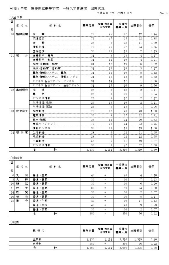 2026年度福井县立高中普通招生选拔报名情况（首日报名）