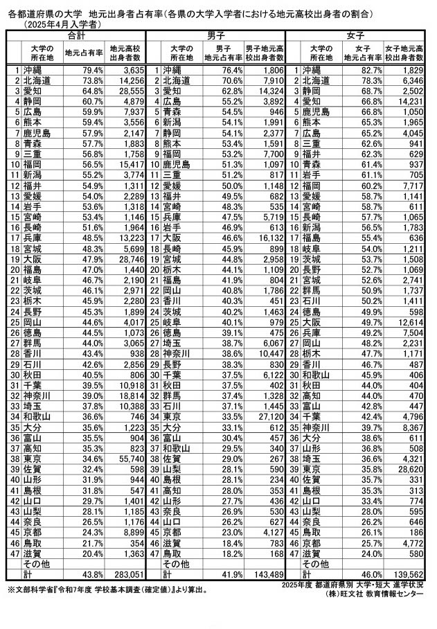 本地占有率 【大学】47个都道府县排名