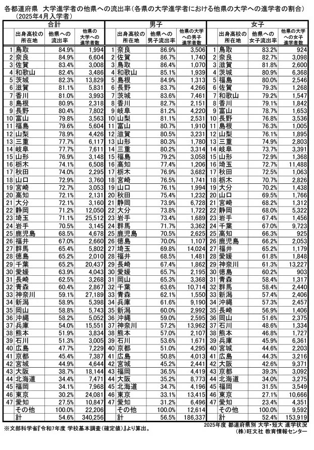 流失率【大学】47个都道府县排名