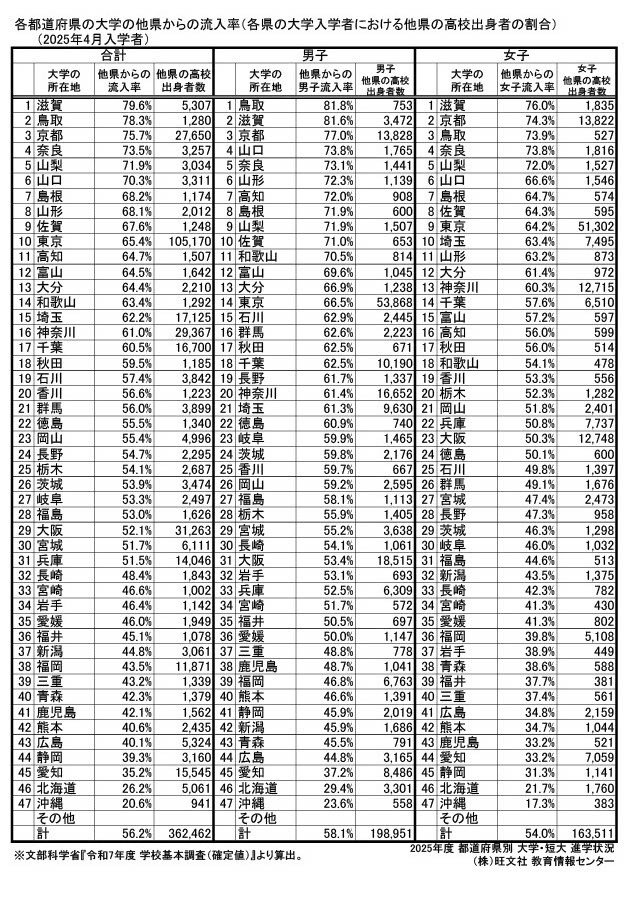 流入率 【大学】全国47都道府县排名
