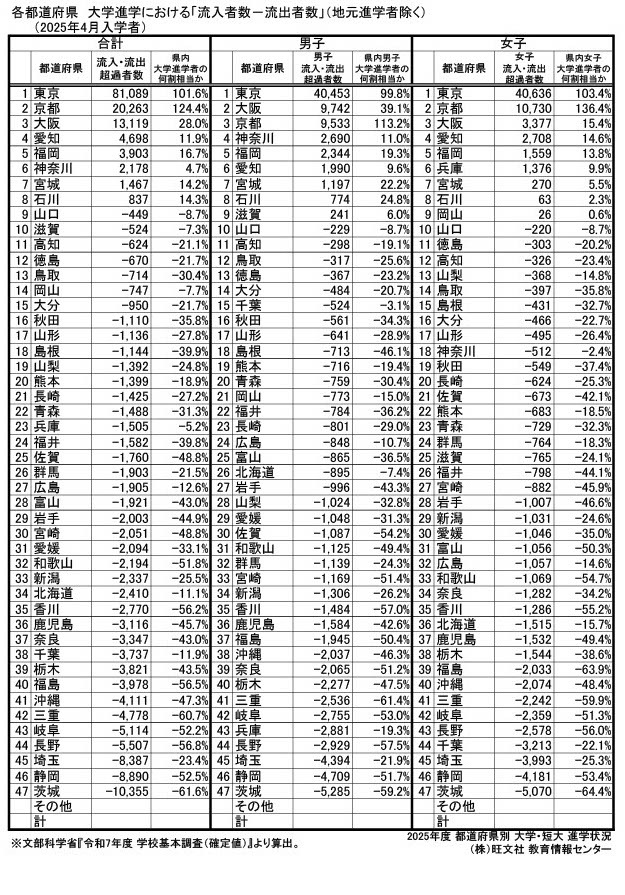 流入・流出 【大学】前47位都道府县超额人数