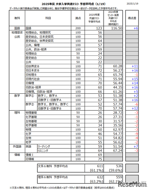 【2025年共通测试】预测平均分（1月19日快报）文科6科目611分·理科6科目632分…数据网络
