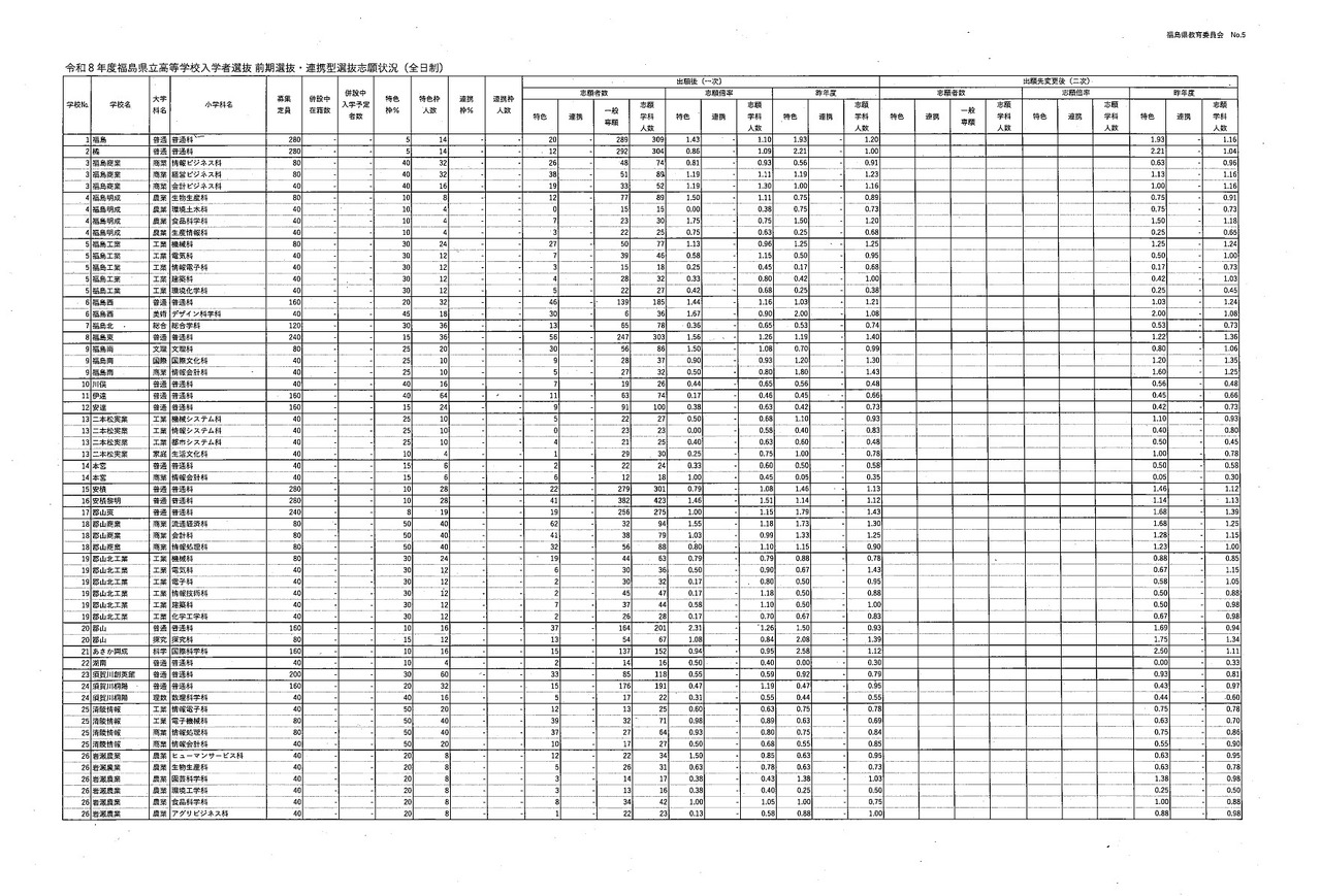 令和8年度县立高中入学者选拔前期选拔及合作型选拔志愿情况（一次）全日制