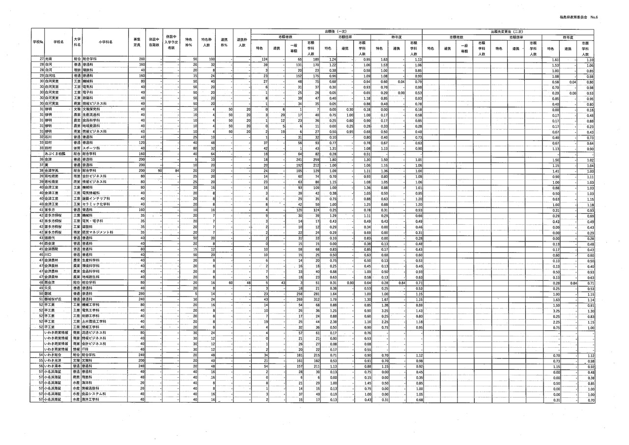 令和8年度县立高中入学者选拔前期选拔及合作型选拔志愿情况（一次）全日制