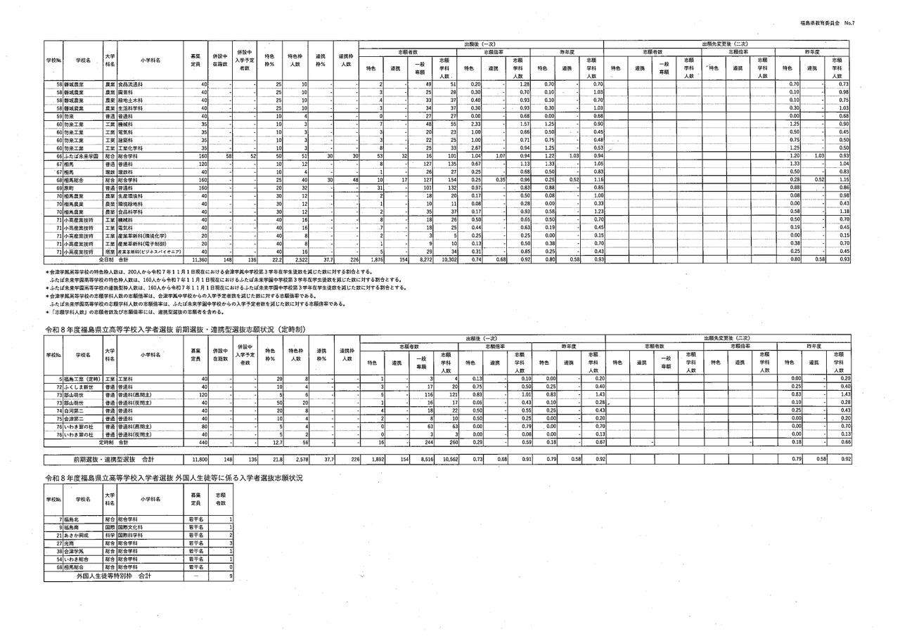 令和8年度县立高中入学者选拔前期选拔及合作型选拔志愿情况（一次）全日制与定时制