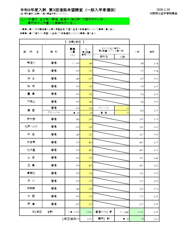 一般入学者選抜 全日制の課程 普通科