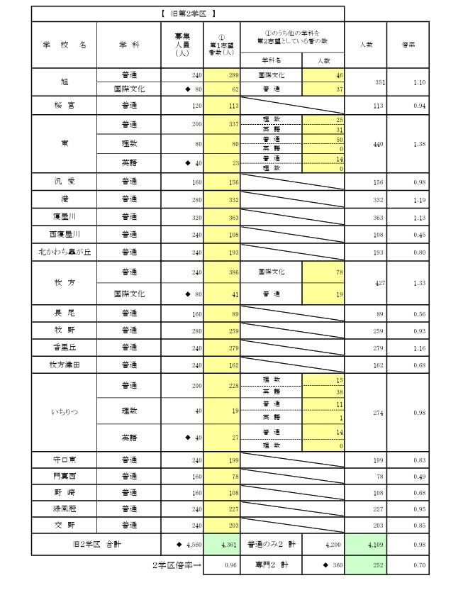 一般入学者選抜 全日制の課程 普通科