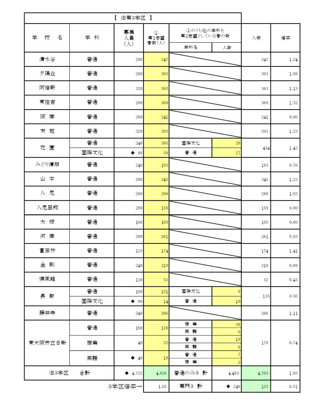 一般入学者選抜 全日制の課程 普通科