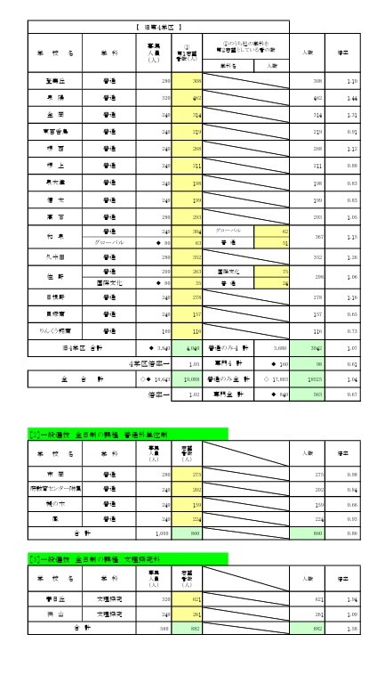 普通招生选拔 全日制课程 普通科／普通科学分制／文理探究科
