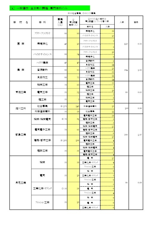 一般选拔 全日制课程 专业学科