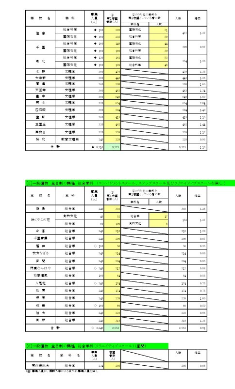 普通选拔 全日制课程 专业学科／综合学科