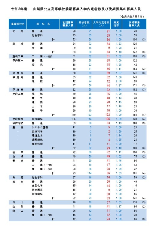 令和8年度山梨县公立高中前期招生录取人数及后期招生名额