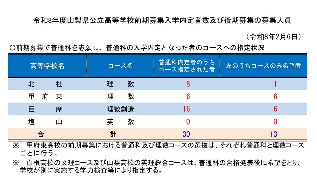 令和8年度山梨县公立高中前期招生录取人数及后期招生名额