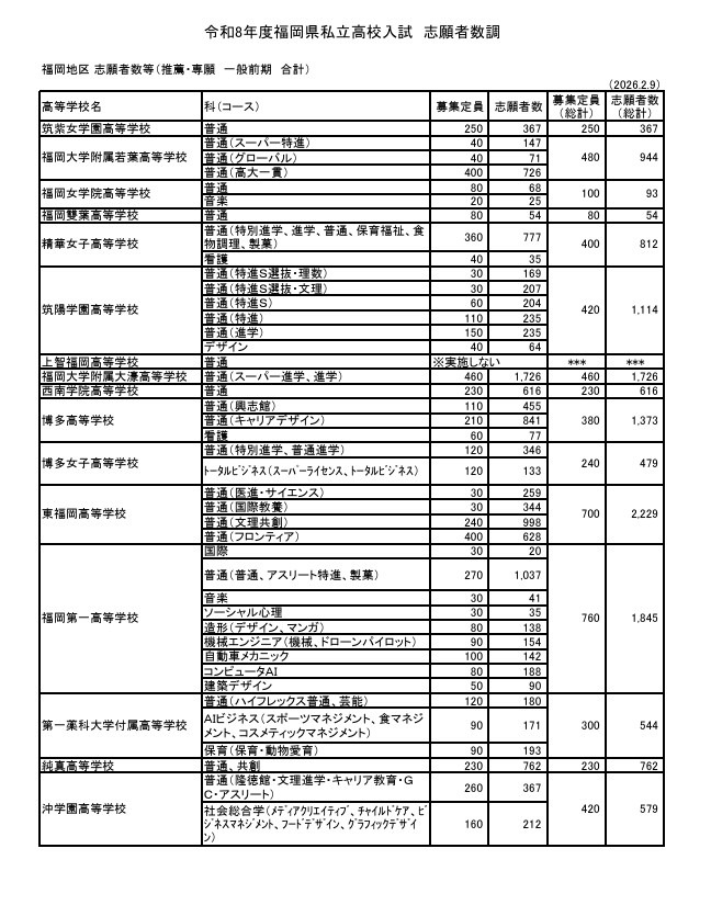 福岡地区 志願者数等（推薦・専願 一般前期 合計）