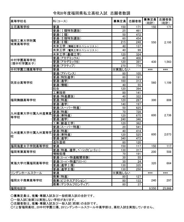 福岡地区 志願者数等（推薦・専願 一般前期 合計）