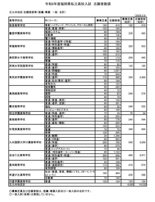 北九州地区 志願者数等（推薦・専願 一般 合計）