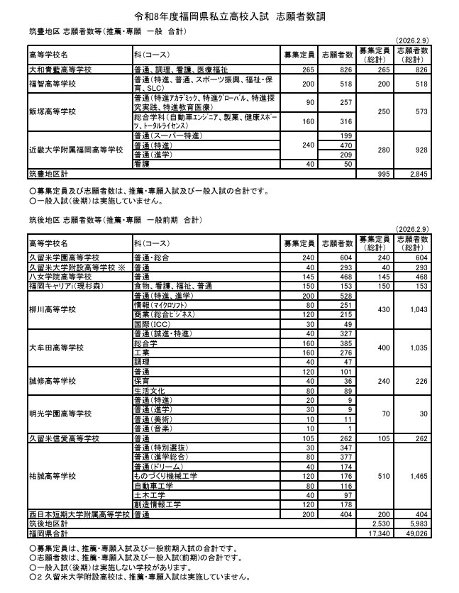筑豊地区／筑後地区 志願者数等（推薦・専願 一般 合計）