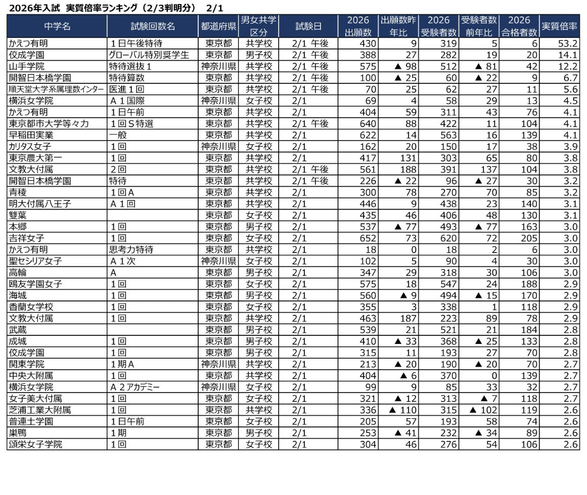 2026年2月1日入学考试 实际录取率（截至2月3日更新版）