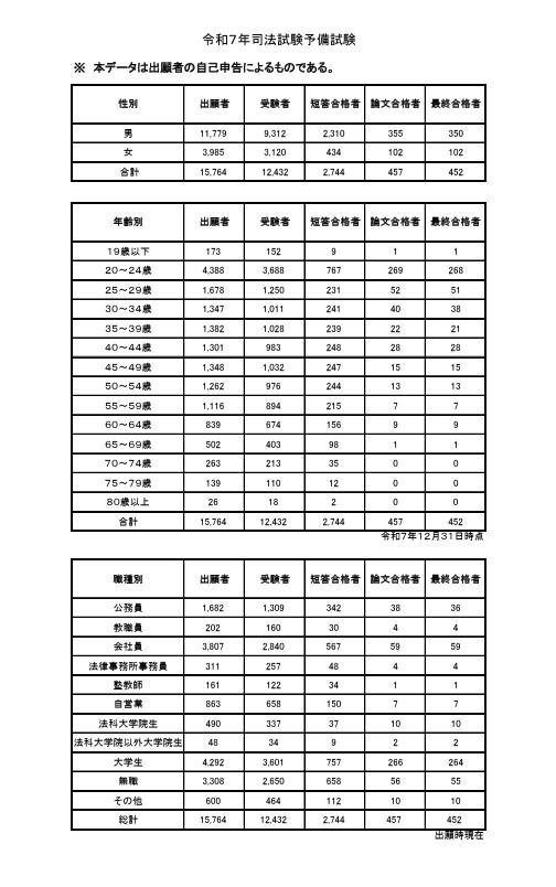 令和7年司法考试预备考试结果