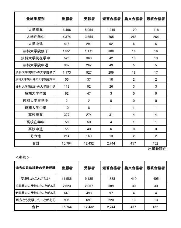 令和7年司法考试预备考试结果