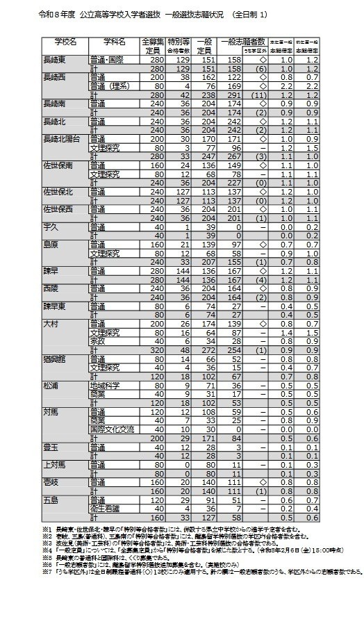 令和8年度公立高中入学者选拔 一般选拔志愿情况（全日制）