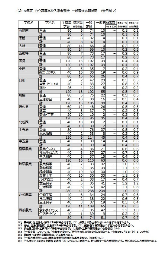 令和8年度公立高中入学者选拔 一般选拔志愿情况（全日制）
