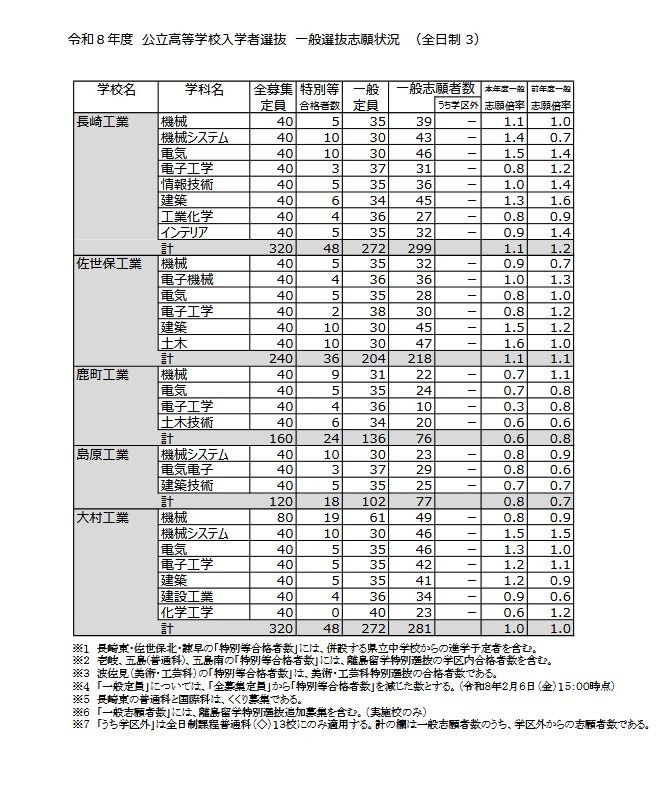 令和8年度公立高中入学者选拔 一般选拔志愿情况（全日制）