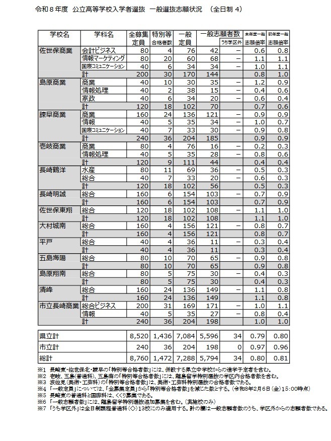 令和8年度公立高中入学者选拔 一般选拔志愿情况（全日制）