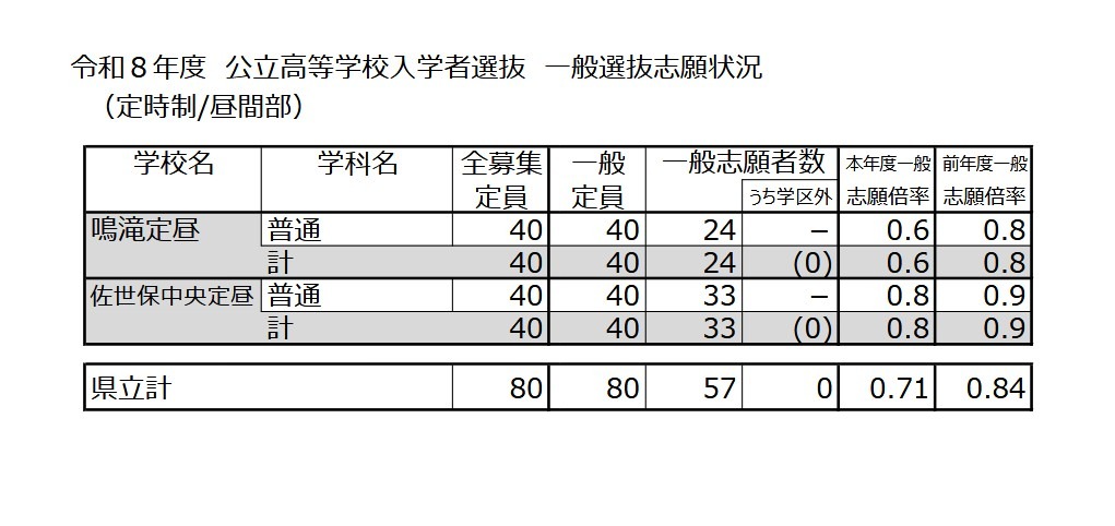 令和8年度公立高中入学选拔 一般选拔志愿情况（夜间部／日间部）