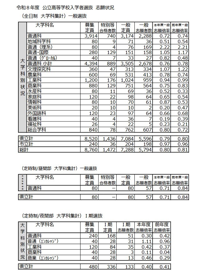 2026年度公立高中招生志愿情况（按学科统计）