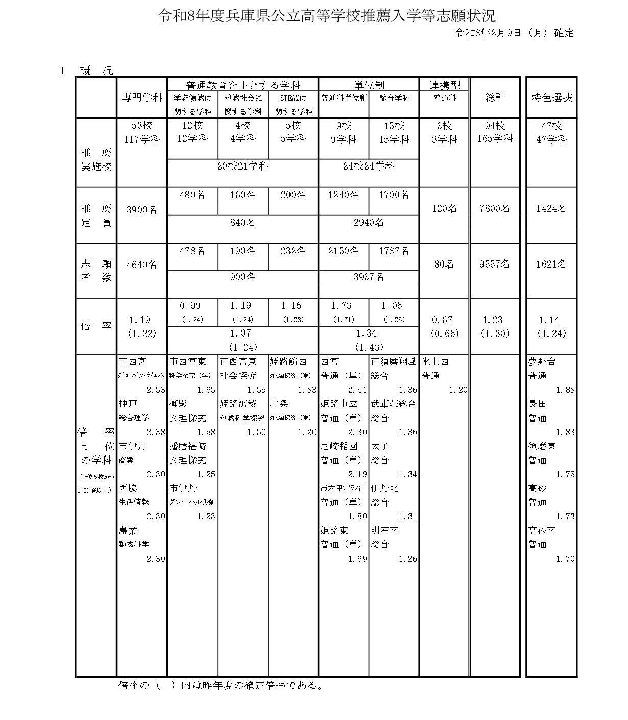 令和8年度兵库县公立高中推荐入学等志愿情况