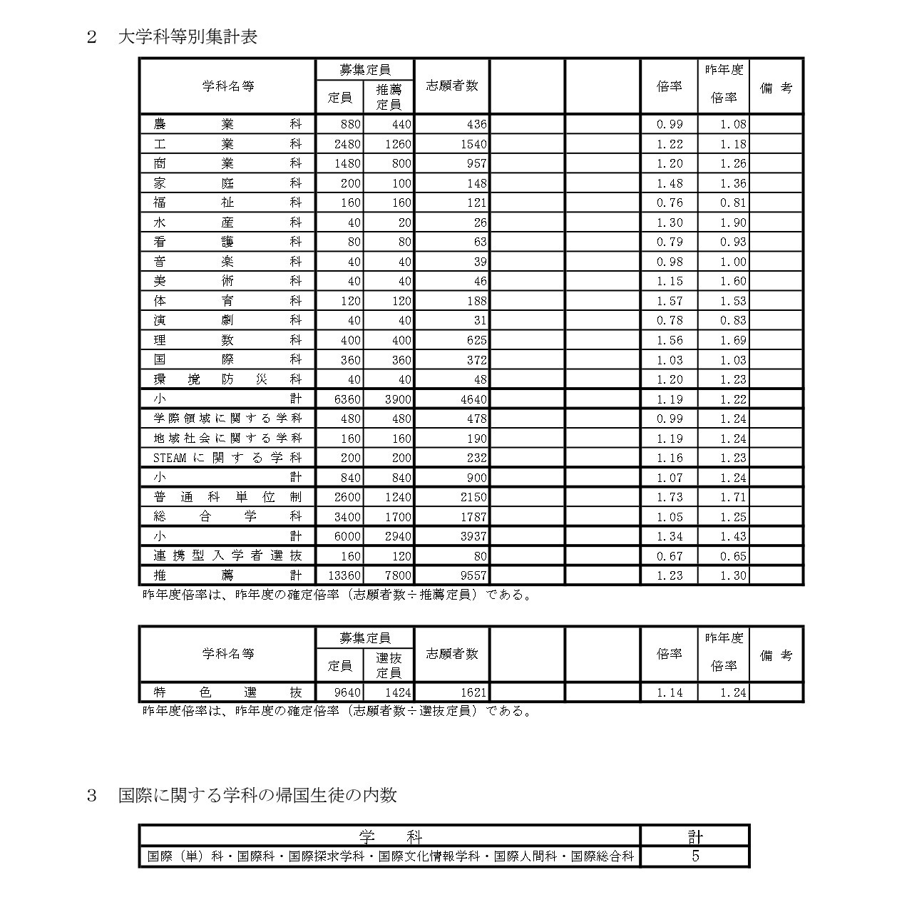 学科分类统计表等