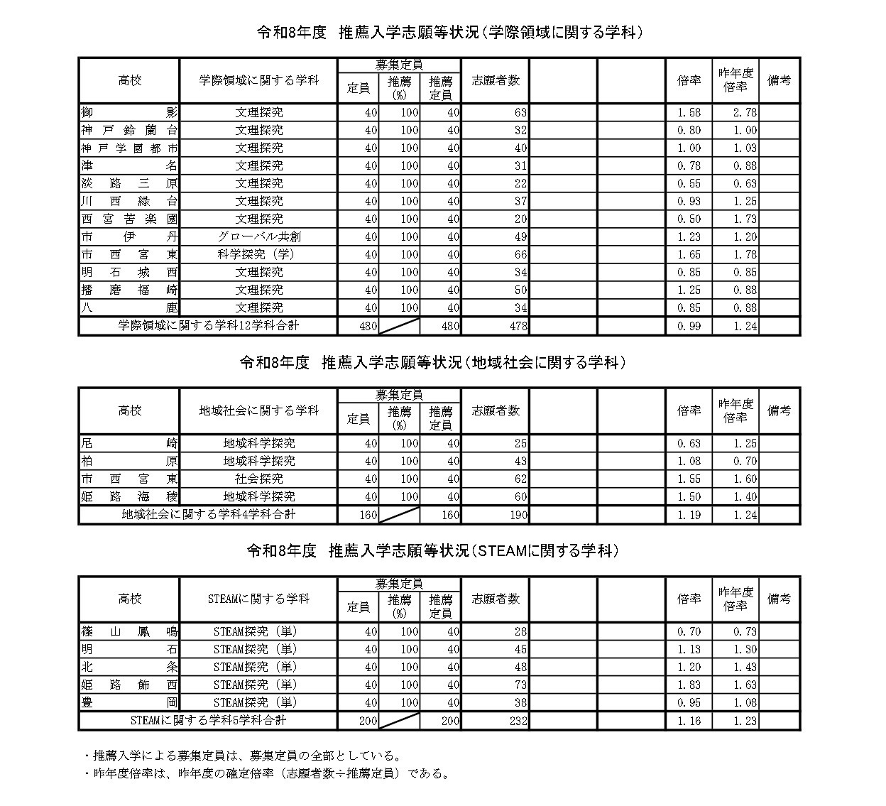 令和8年度　推荐入学申请情况（跨学科领域相关学科）等