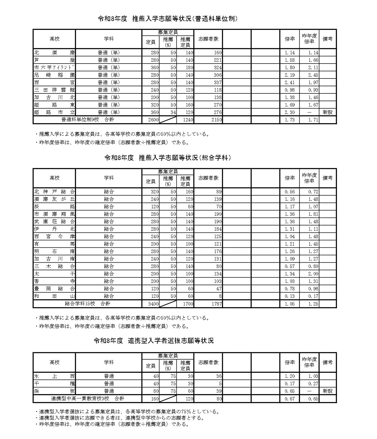 令和8年度　推荐入学申请情况（普通科学分制）等