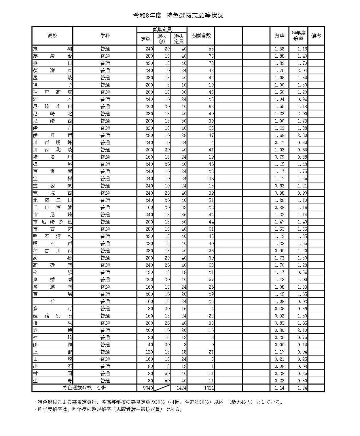 令和8年度 特色選抜志願等状況