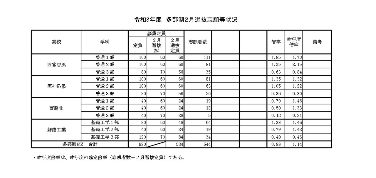 令和8年度 多部制2月選抜志願等状況