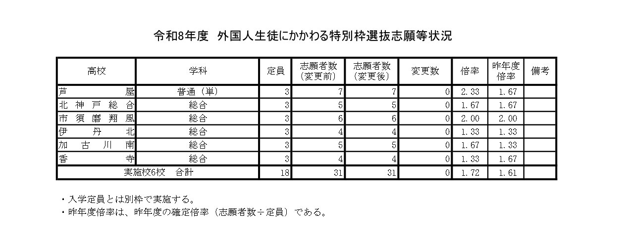 2026年度 外国籍学生特别选拔名额申请情况　