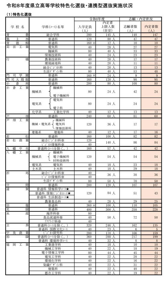 令和8年度县立高中特色化选拔·合作型选拔实施情况