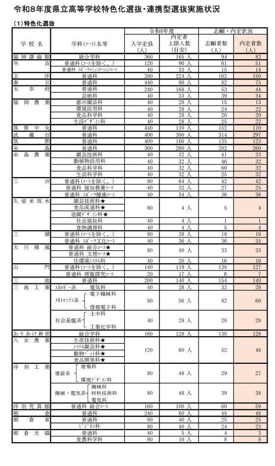 令和8年度县立高中特色化选拔·合作型选拔实施情况