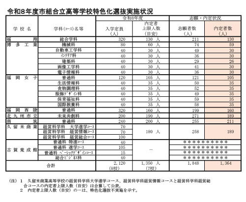 令和8年度市立联合高中特色化选拔实施情况