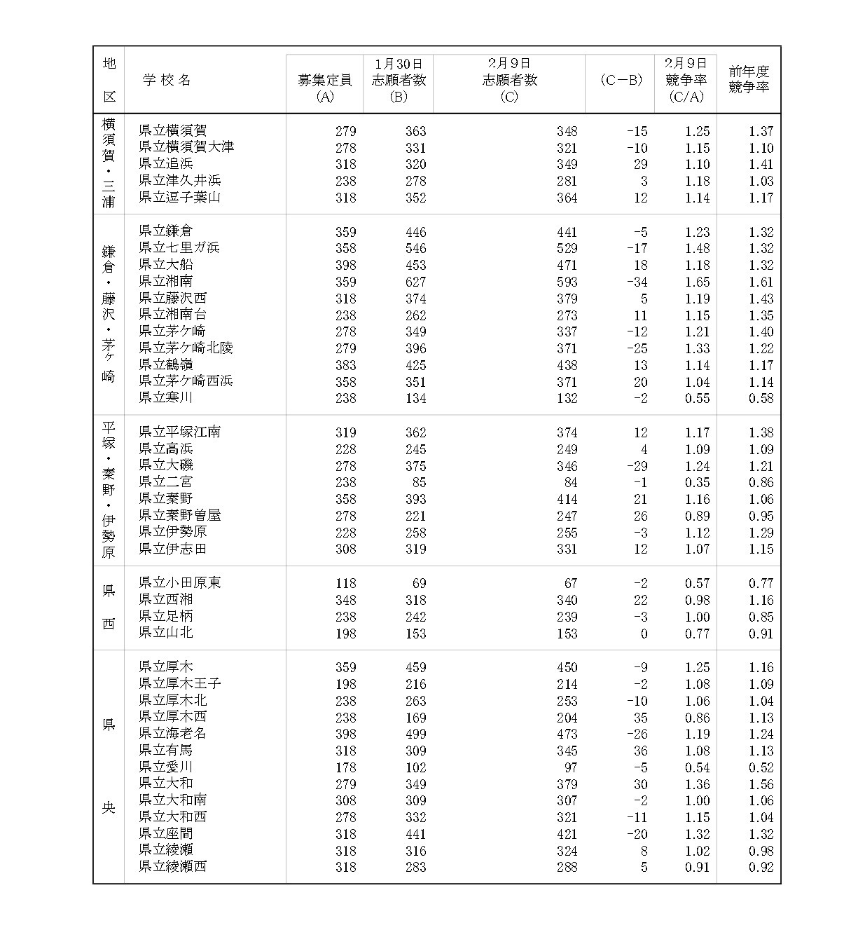 令和8年度神奈川县公立高中入学选拔一般招生共同选拔等志愿变更截止时志愿情况