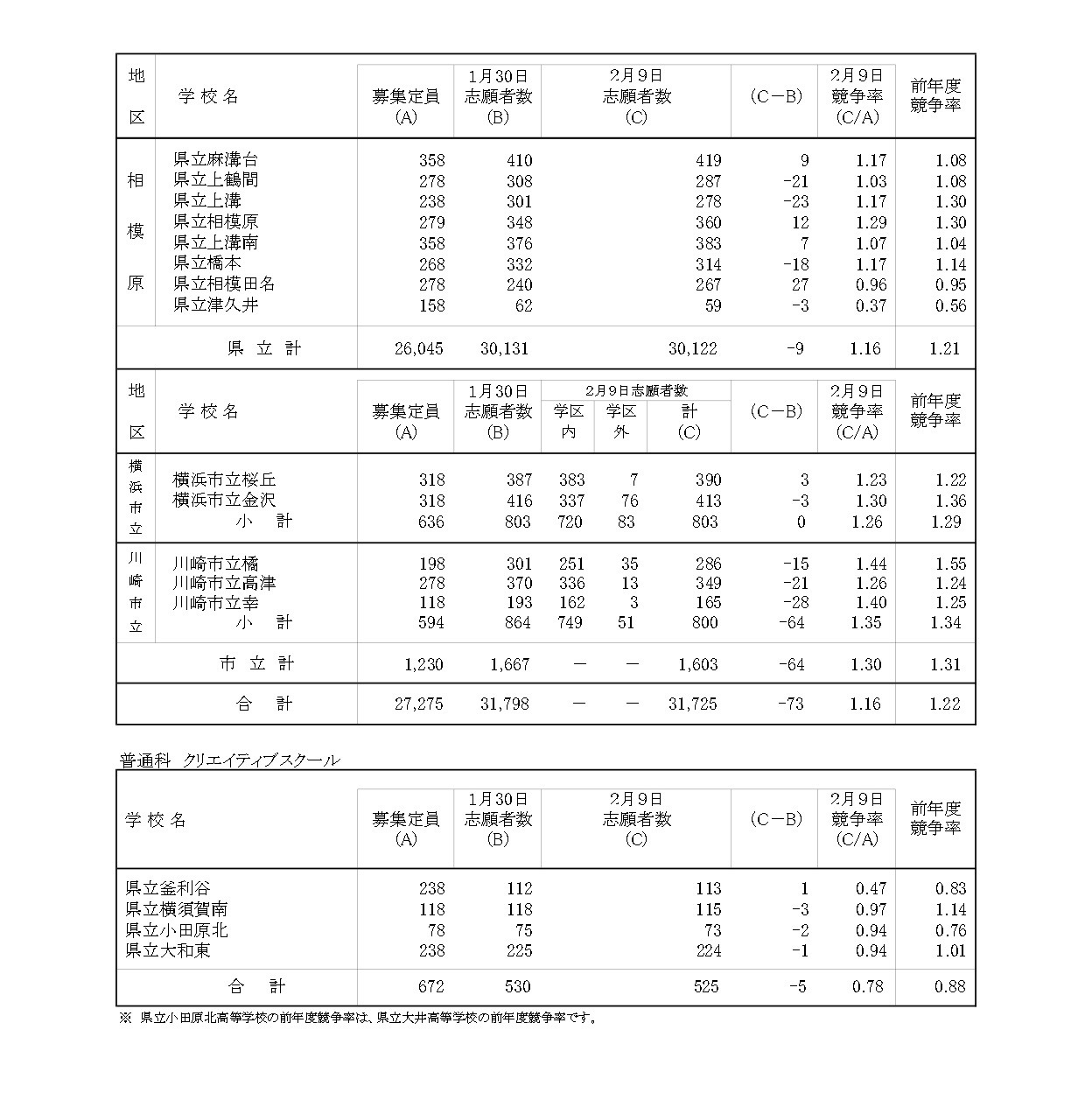 令和8年度神奈川县公立高中入学选拔一般招生共同选拔等志愿变更截止时志愿情况