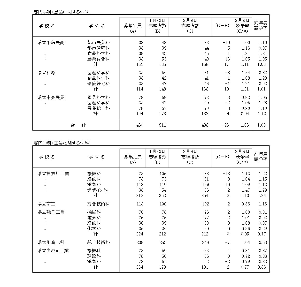令和8年度神奈川县公立高中入学选拔一般招生共同选拔等志愿变更截止时志愿情况