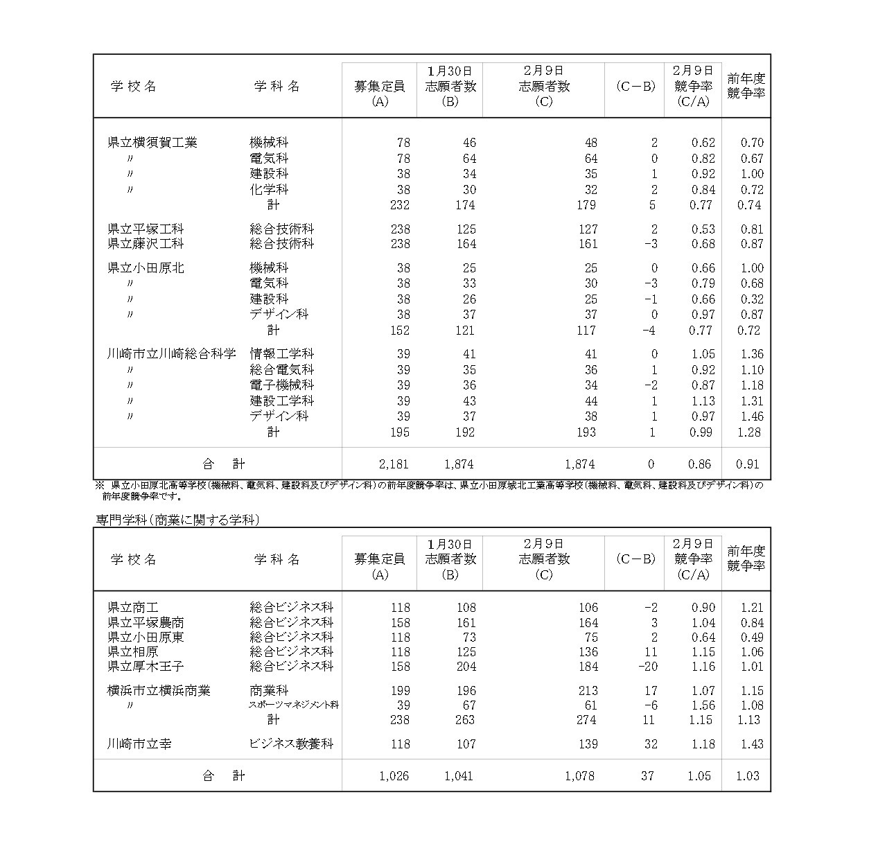 令和8年度神奈川县公立高中入学选拔一般招生共同选拔等志愿变更截止时志愿情况