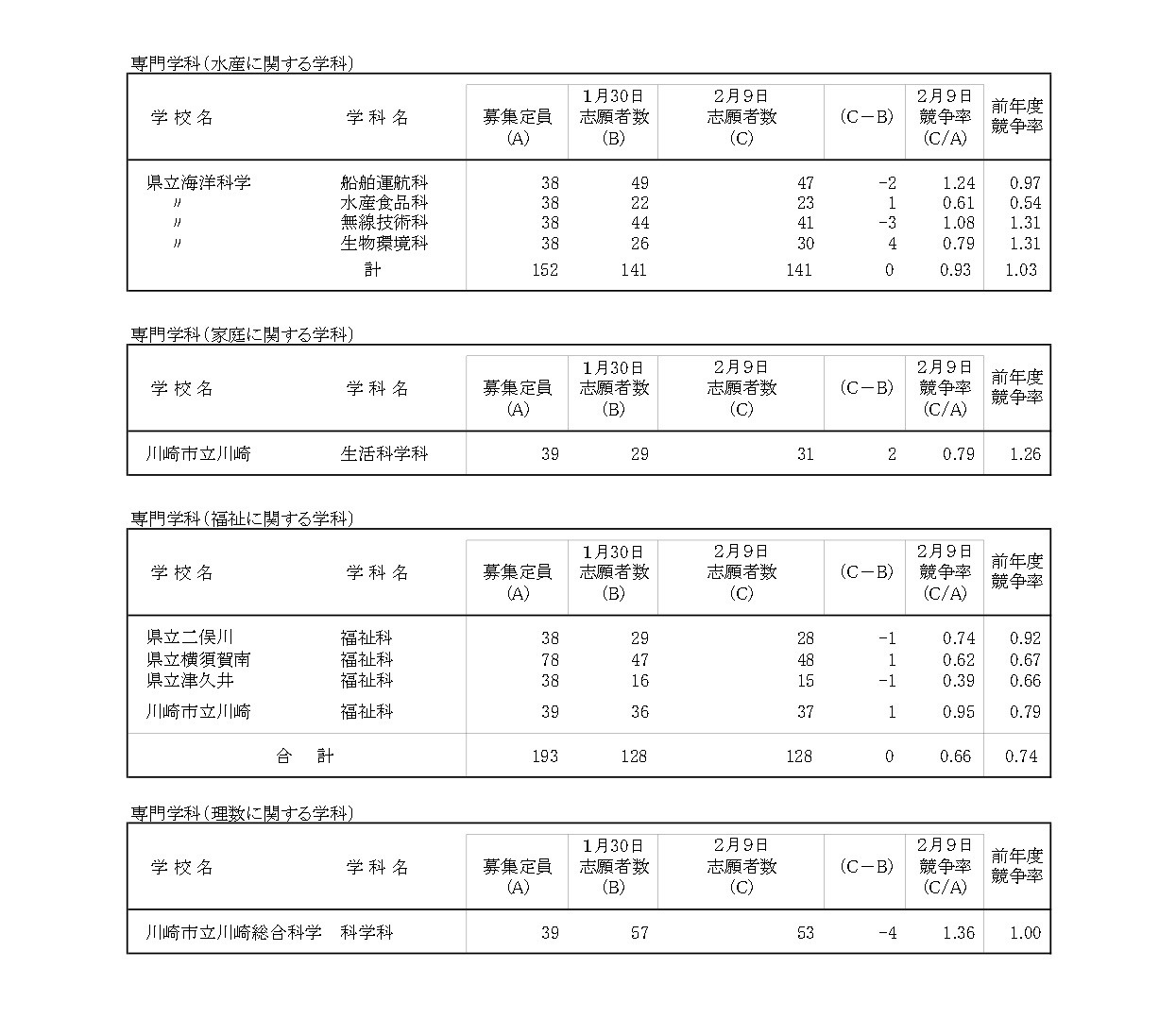 令和8年度神奈川县公立高中入学选拔一般招生共同选拔等志愿变更截止时志愿情况