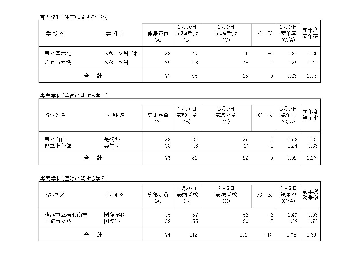 令和8年度神奈川县公立高中入学选拔一般招生共同选拔等志愿变更截止时志愿情况
