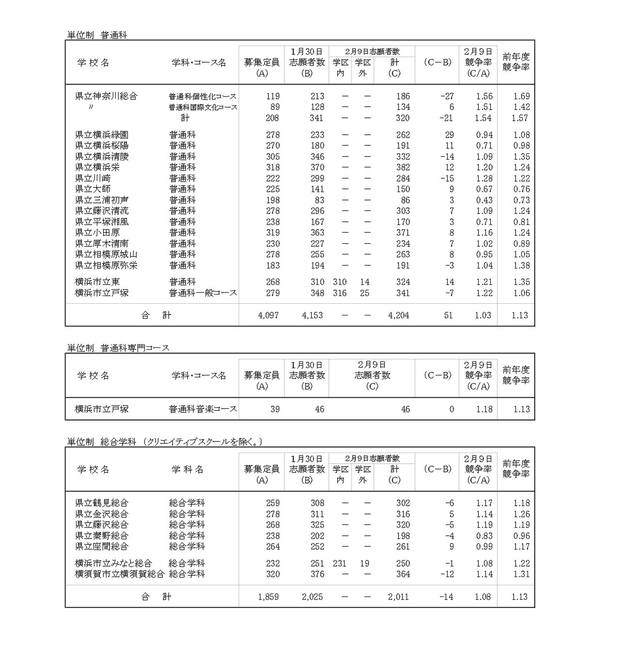 令和8年度神奈川县公立高中入学选拔一般招生共同选拔等志愿变更截止时志愿情况