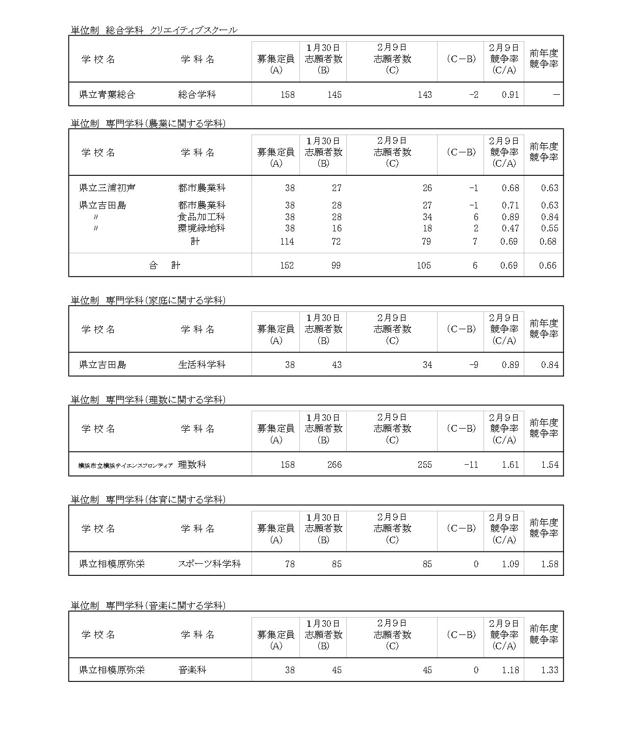 令和8年度神奈川县公立高中入学选拔一般招生共同选拔等志愿变更截止时志愿情况