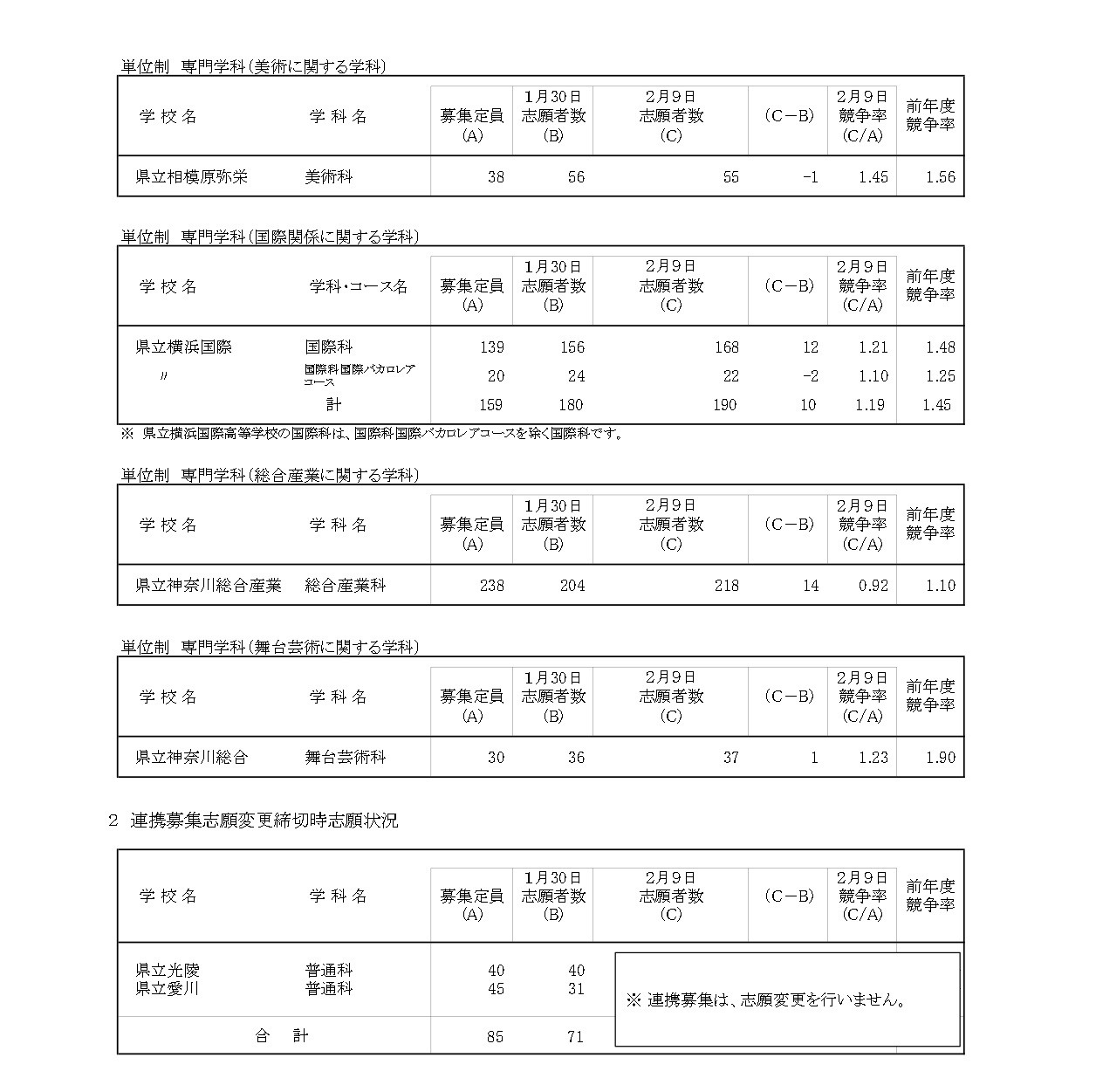 令和8年度神奈川县公立高中入学选拔一般招生共同选拔等志愿变更截止时志愿情况