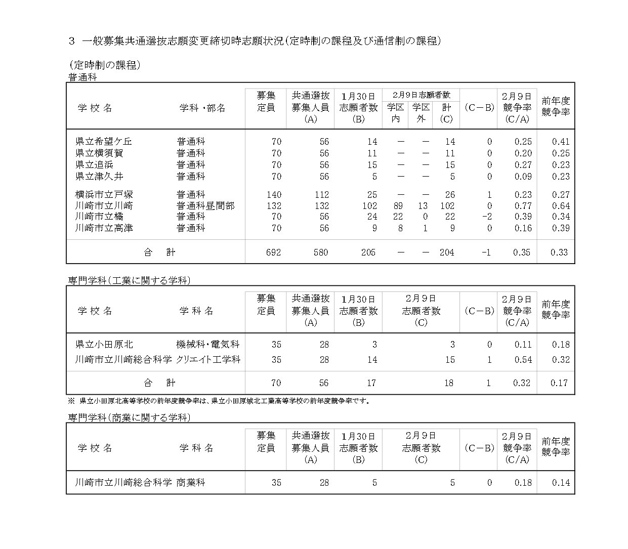 令和8年度神奈川县公立高中入学选拔一般招生共同选拔等志愿变更截止时志愿情况